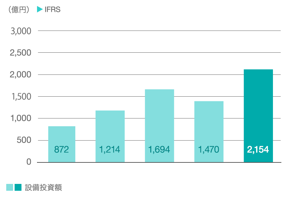 グラフ：設備投資額