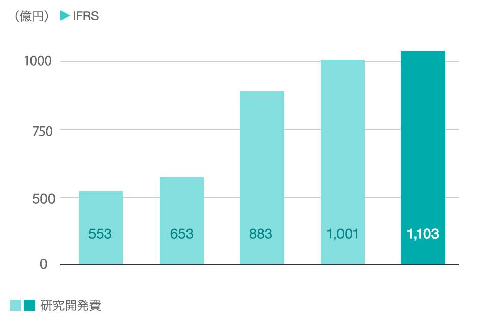 グラフ：研究開発費