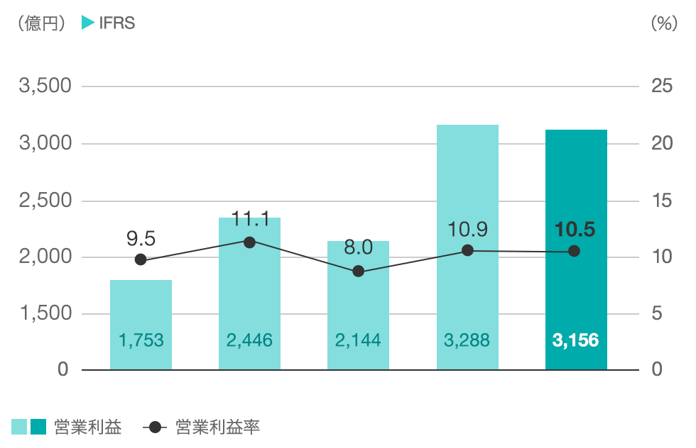 グラフ：営業利益・営業利益率