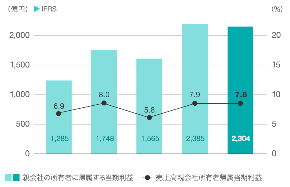 グラフ：親会社の所有者に帰属する当期利益・利益率