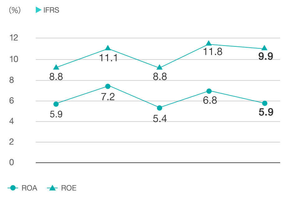 グラフ：ROA※1・ROE※2
