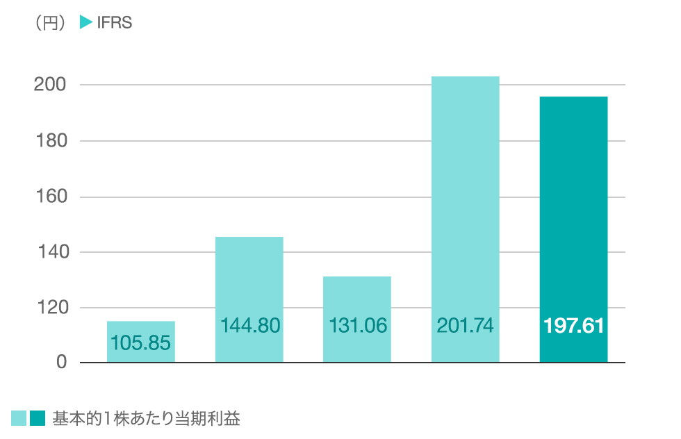 グラフ：基本的1株当たり当期利益