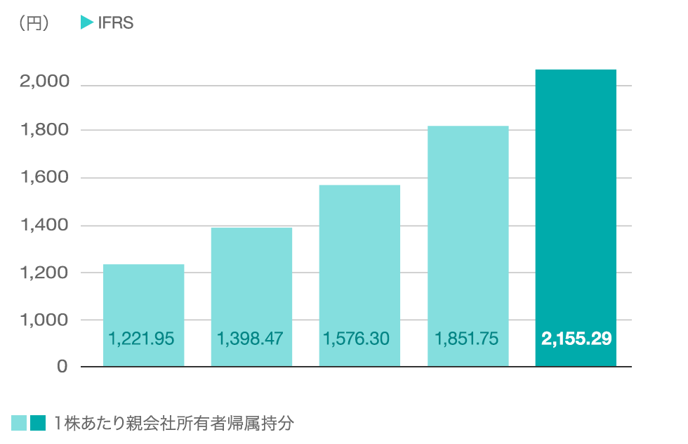 グラフ：営業利益・営業利益率