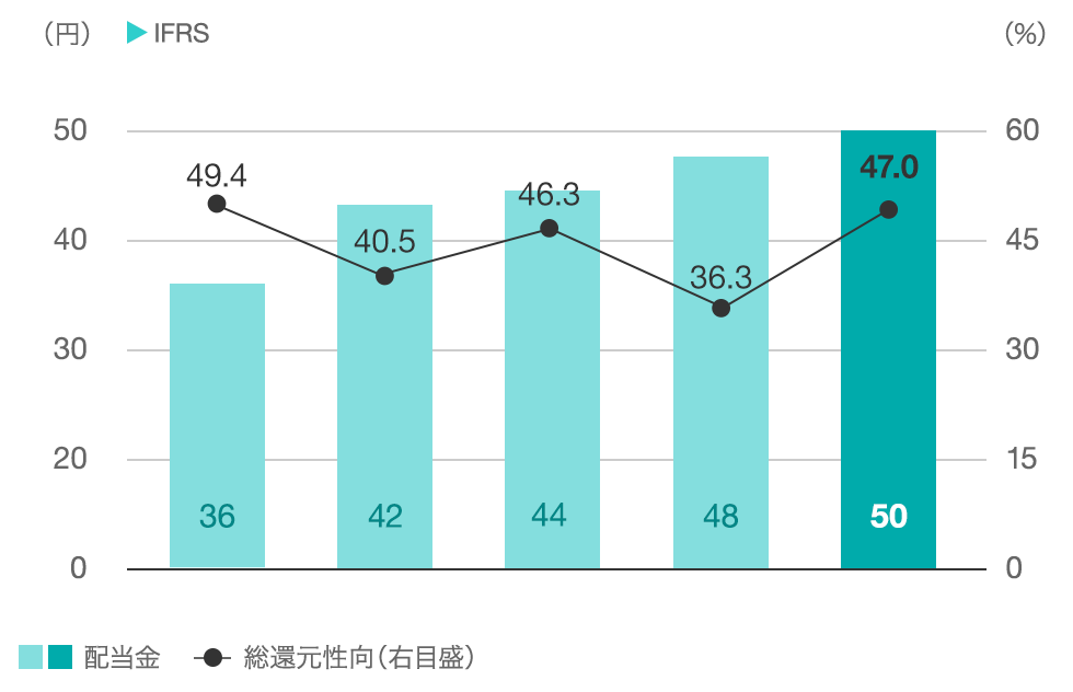 グラフ：1株当たり年間配当金・総還元性向*3