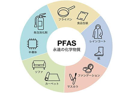 PFASが使用される製品の例