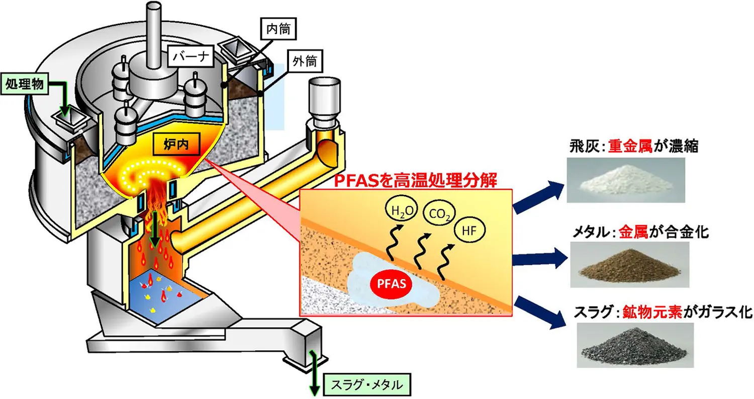 クボタの溶融分離技術イメージ図