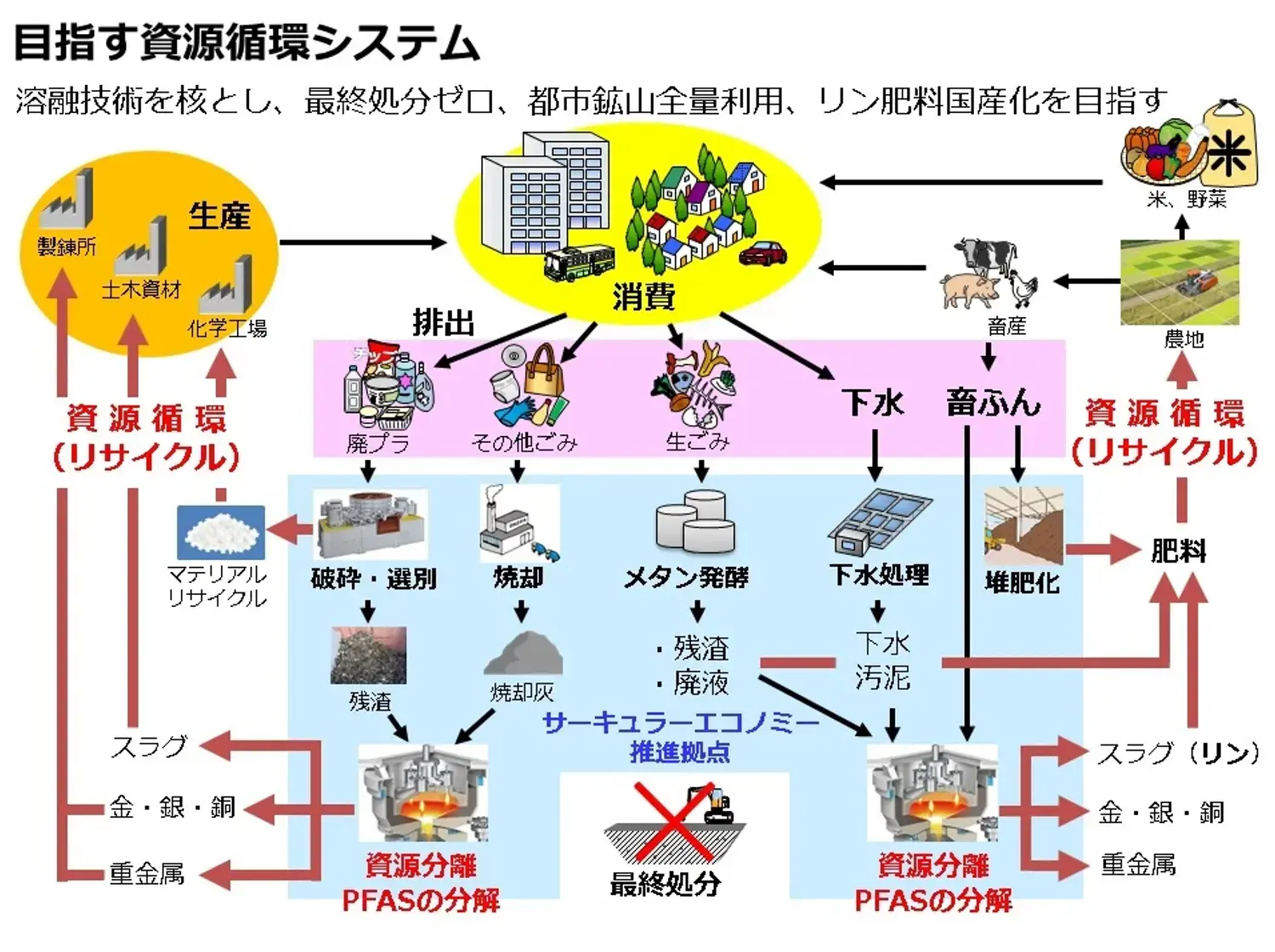 クボタがめざす資源循環システムのイメージ図