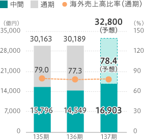 売上高棒グラフ