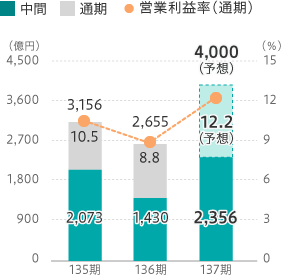 営業利益棒グラフ