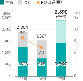 親会社の所有者に帰属する中間利益棒グラフ