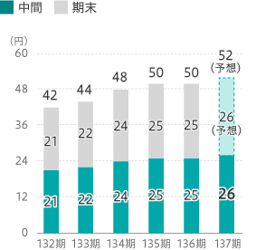 1株当たり配当金棒グラフ