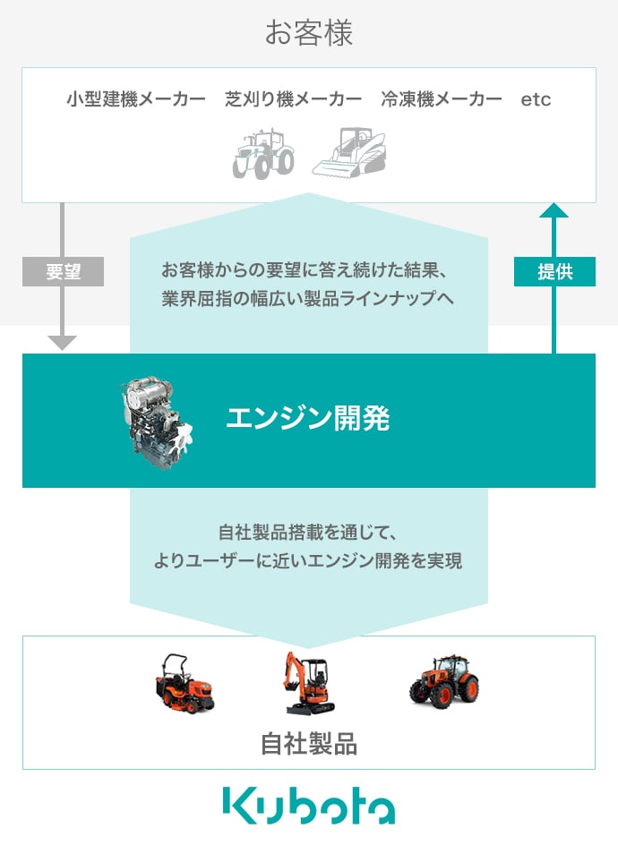 図：より多くの人の、より良い暮らしを支えるために