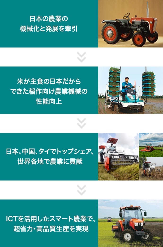 日本の農業の機械化と発展を牽引→ 米が主食の日本だからできた稲作向け農業機械の性能向上→ 日本、中国、タイでトップシェア、世界各地で農業に貢献→ICTを活用したスマート農業で、超省力化・高品質生産を実現