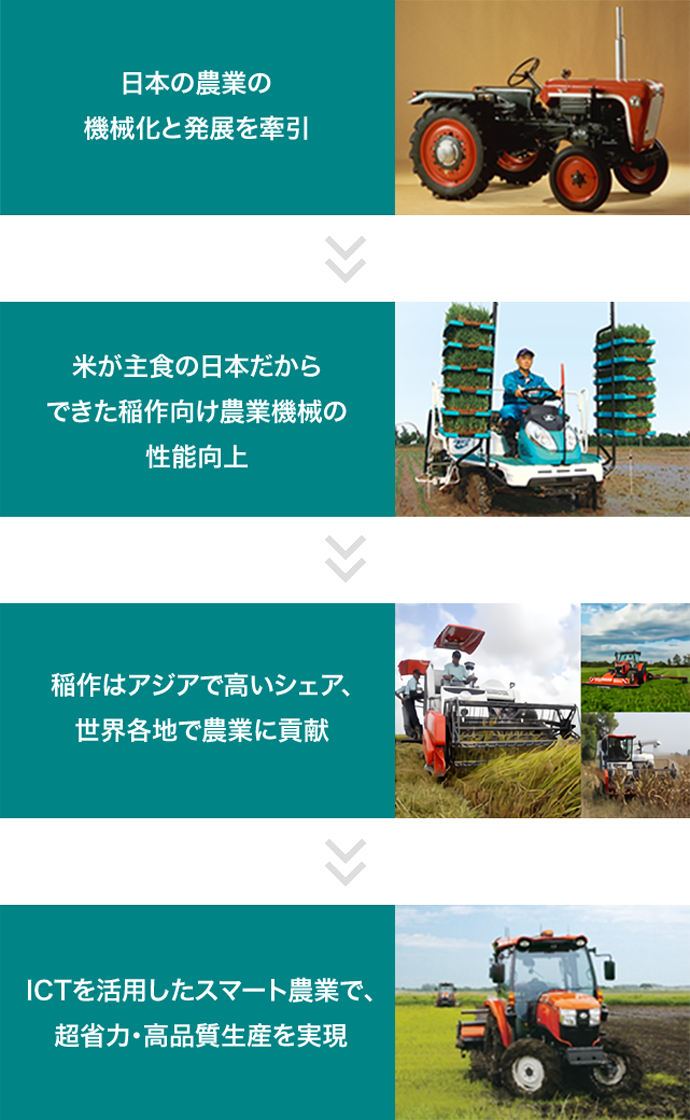 日本の農業の機械化と発展を牽引→ 米が主食の日本だからできた稲作向け農業機械の性能向上→ 稲作はアジアで高いシェア、世界各地で農業に貢献→ICTを活用したスマート農業で、超省力化・高品質生産を実現