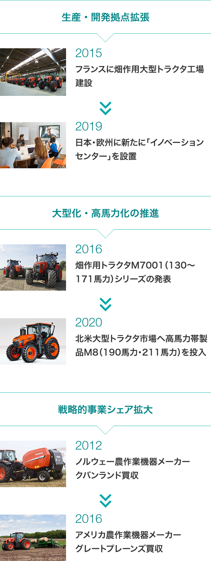 生産・開発拠点拡張、大型・工場力価の推進、トラクタとインプルメントのシナジー強化