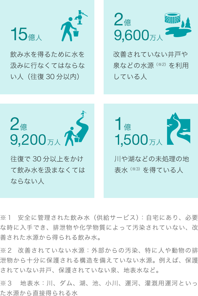 図：安全に管理された水を利用できない人口の内訳