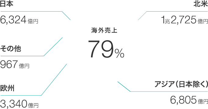 海外売上：79%、北米：1兆2,725億円、アジア（日本除く）：6,805億円、欧州：3,340億円、その他：967億円、日本：6,324億円