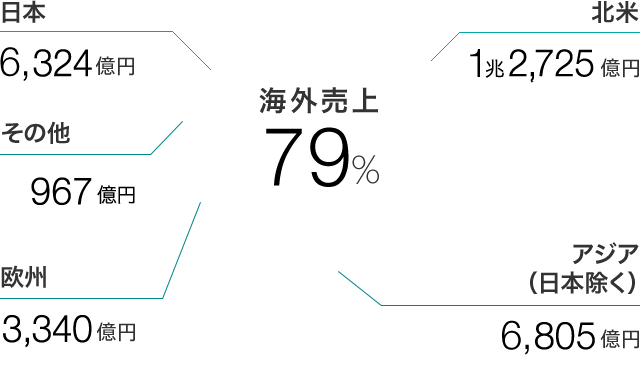 海外売上：79%、北米：1兆2,522億円、アジア（日本除く）：6,006億円、欧州：4,183億円、その他：1,065億円、日本：6,431億円