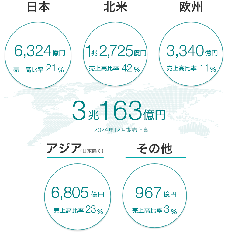 3兆163億円 2024年12月期売上高