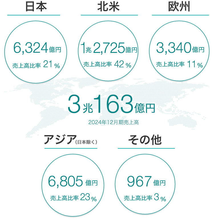 2023年12月期売上高 3兆207億円