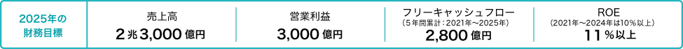 2025年の財務目標　売上高2兆3,000億円|営業利益3,000億円|フリーキャッシュフロー2,800億円|ROE11％以上