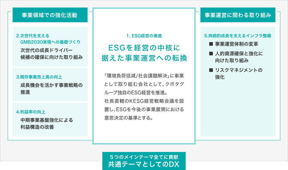 5つのメインテーマ全てに貢献、共通テーマとしてのDX