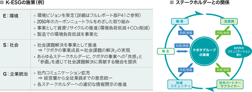 K-ESGの施策(例)、E:環境/S:社会/G:企業統治　ステークホルダーとの関係