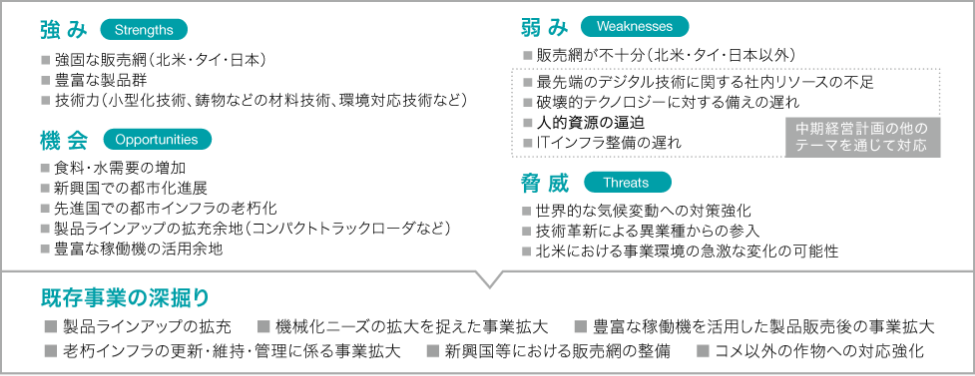 強み/弱み/機会/脅威→既存事業の深掘り