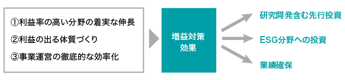 ①利益率の高い分野の着実な伸長②利益の出る体質づくり③事業運営の徹底的な効率化→増益多作効果