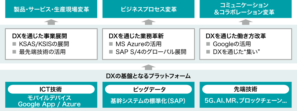 図：共通テーマとしてのDX推進