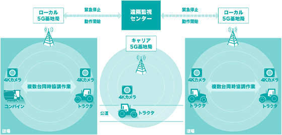 北海道岩見沢市における、ローカル5Gの実証実験のイメージ図。