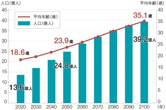 アフリカの人口と平均年齢を予測したグラフ