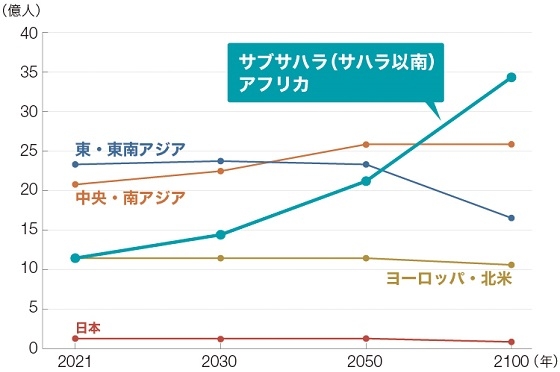 アフリカと他の地域の人口推計を比較したグラフ