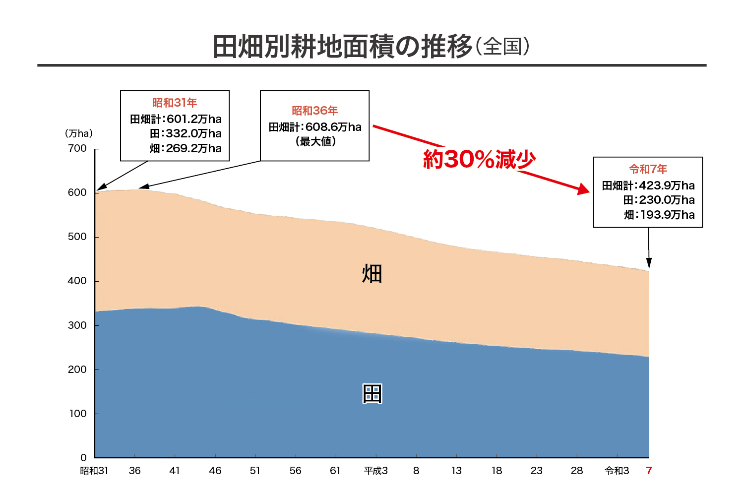田畑別耕地面積の推移図