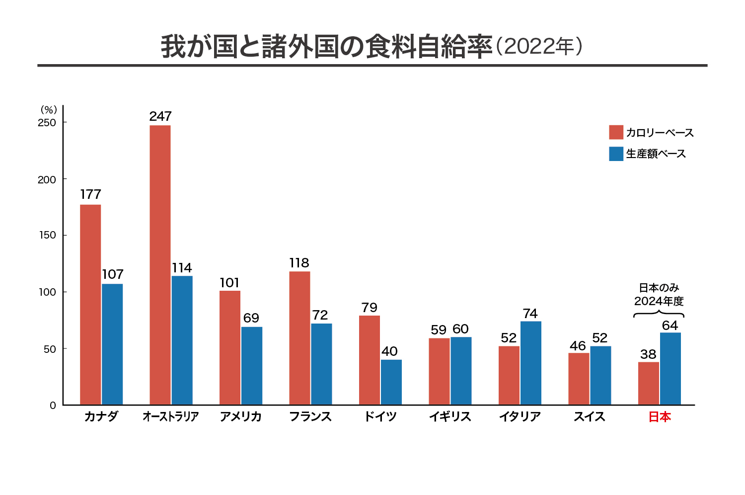 我が国と諸外国の食料自給率(2022年)の図