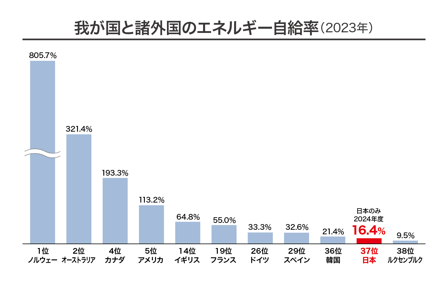 我が国と諸外国のエネルギー自給率(2023年)の図