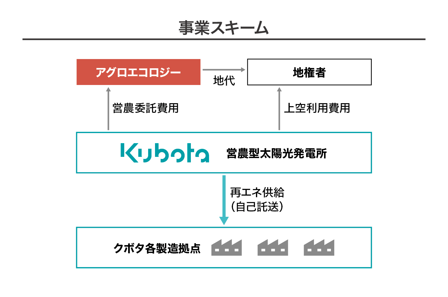 営農、発電、エネルギー利用を一つの仕組みとして構築した事業スキームの図