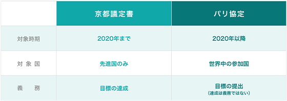 「京都議定書」と「パリ協定」の違いを項目ごとに示した比較表