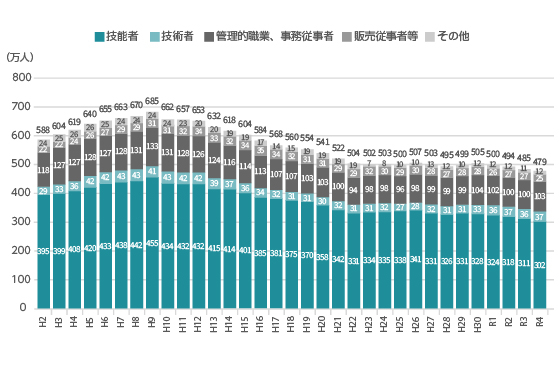 建設業における職業別就業者数の推移を表したグラフ