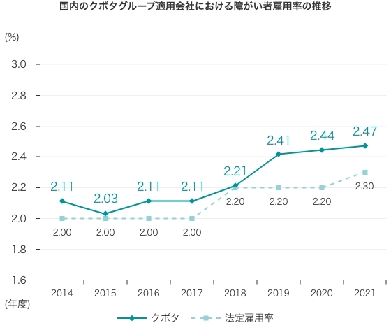 国内のクボタグループ適用会社における障がい者雇用の推移を表したグラフ