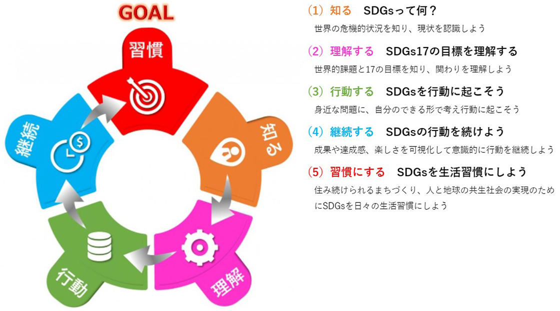 江戸川区が掲げた「SDGs達成へのステップ」
