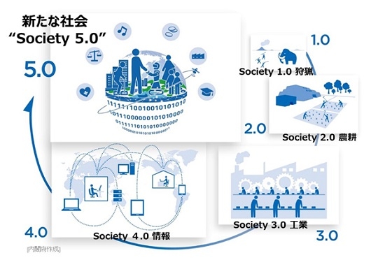 Society5.0の概念図