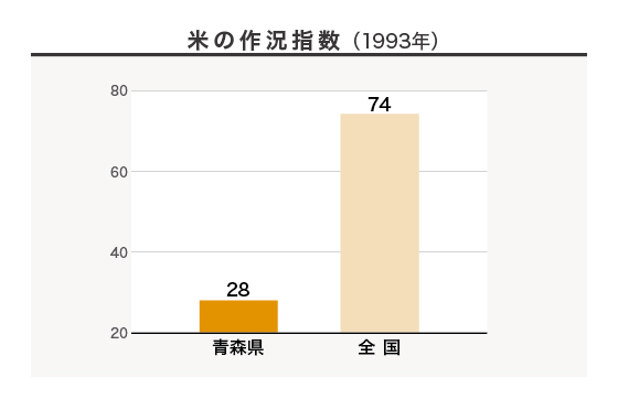 1993年の米の作況指数の図