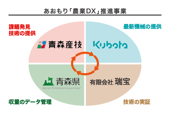あおもり「農業DX」推進事業の構成図