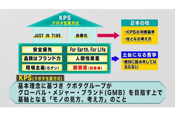 KPS（Kubota Production System、クボタ生産方式）を説明する図