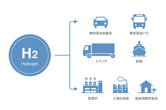 水素エネルギー活用の概念図