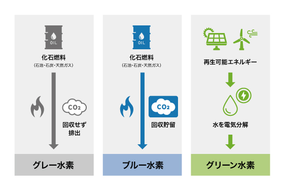 水素の製造方法、グレー水素、ブルー水素、グリーン水素の区分