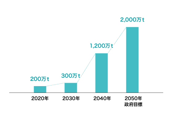 国内における水素供給量予測のグラフ