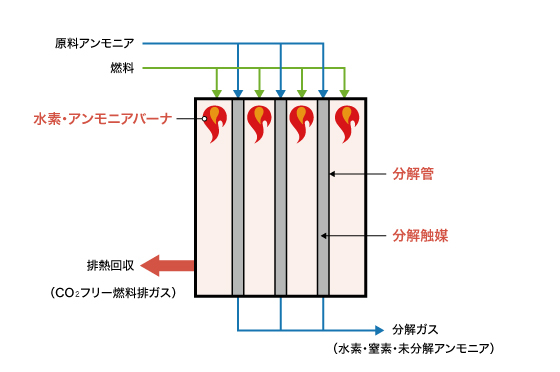 大規模外部加熱式アンモニア分解水素製造技術の研究開発におけるプロセスフローと分解炉のイメージ図