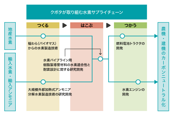 クボタが取り組む水素サプライチェーンのイメージ図